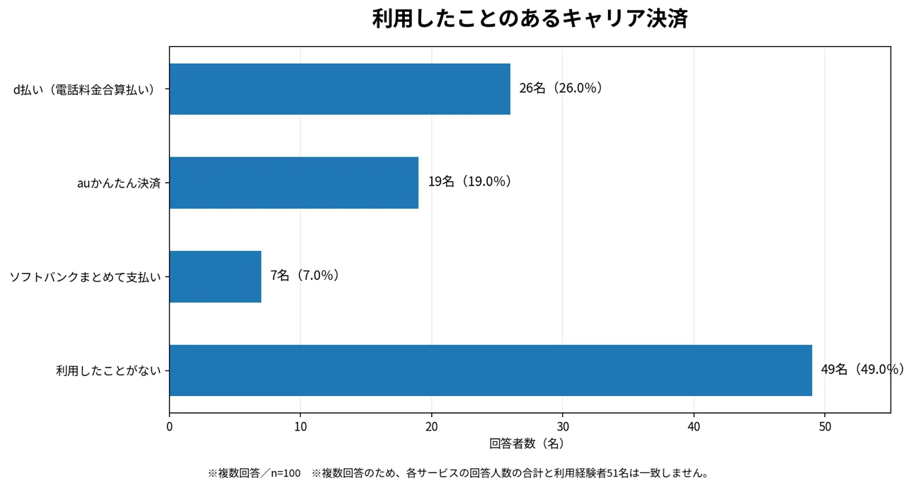 利用したことのあるキャリア決済