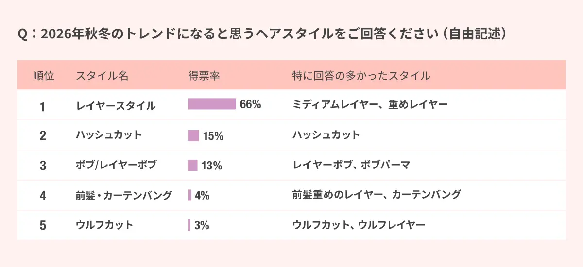 Q: 2026年秋冬のトレンドになると思うヘアスタイルをご回答ください(自由記述)