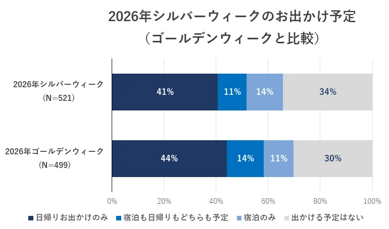 2026年シルバーウィークのお出かけ予定(ゴールデンウィークと比較)