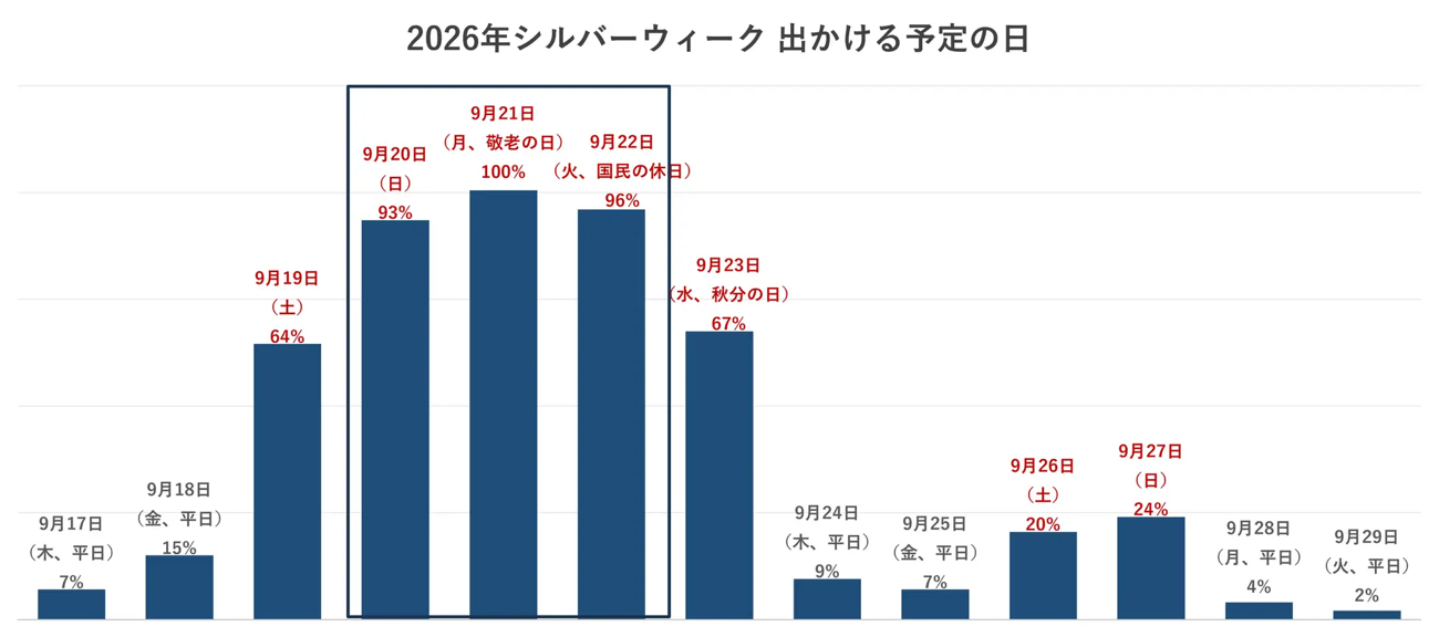 2026年シルバーウィーク 出かける予定の日