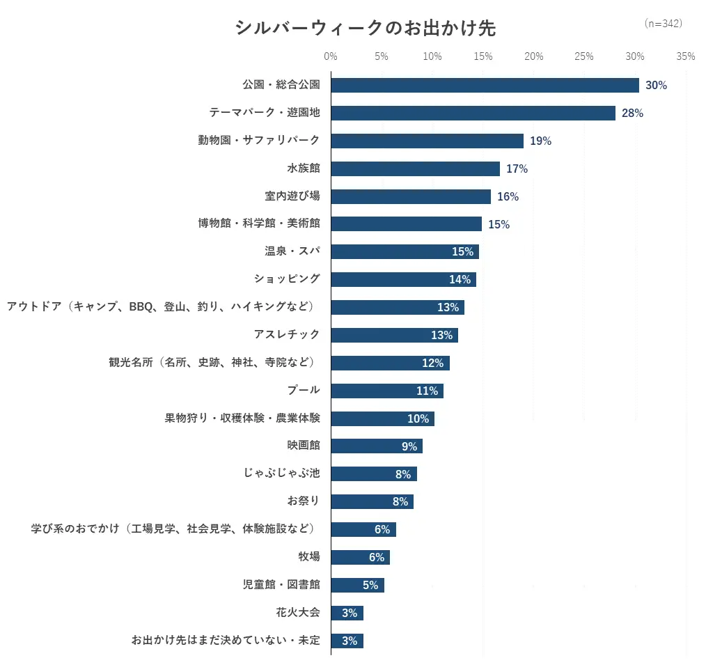 シルバーウィークのお出かけ先