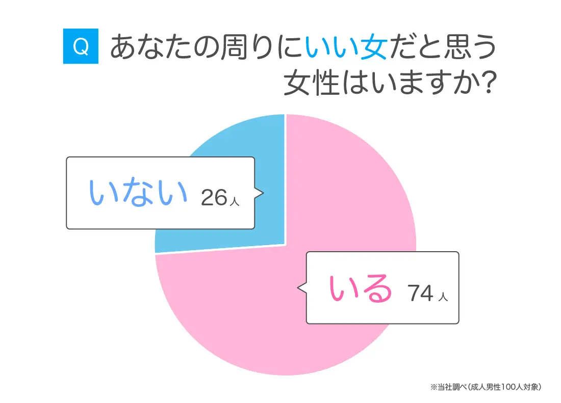 あなたの周りにいい女だと思う女性はいますか?