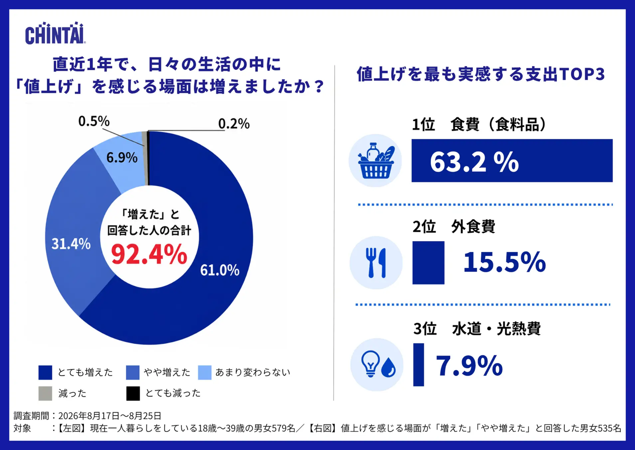 直近1年で、日々の生活の中に「値上げ」を感じる場面は増えましたか？