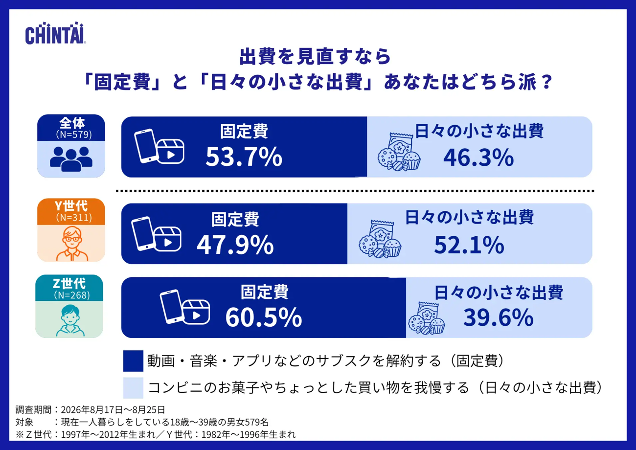 出費を見直すなら「固定費」と「日々の小さな出費」あなたはどちら派？