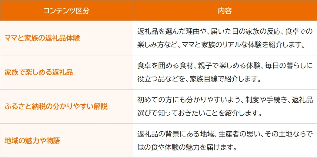 コンテンツ区分と内容