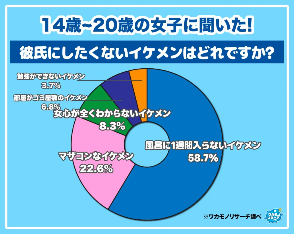 14歳〜20歳の女子に聞いた！彼氏にしたくないイケメンはどれですか？