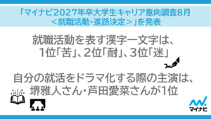 就職活動を表す漢字一文字は、1位「苦」、2位「耐」、3位「迷