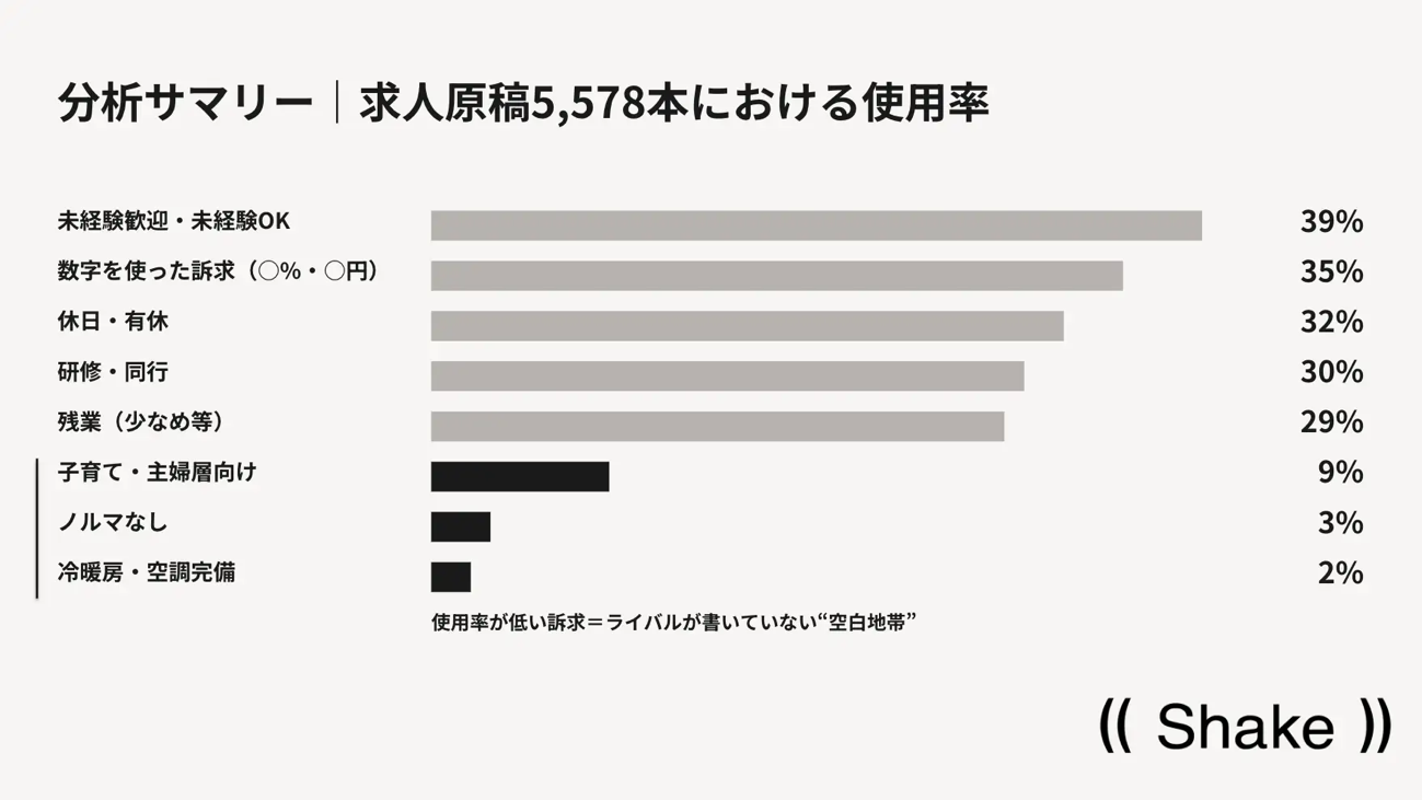 分析サマリー | 求人原稿5,578本における使用率