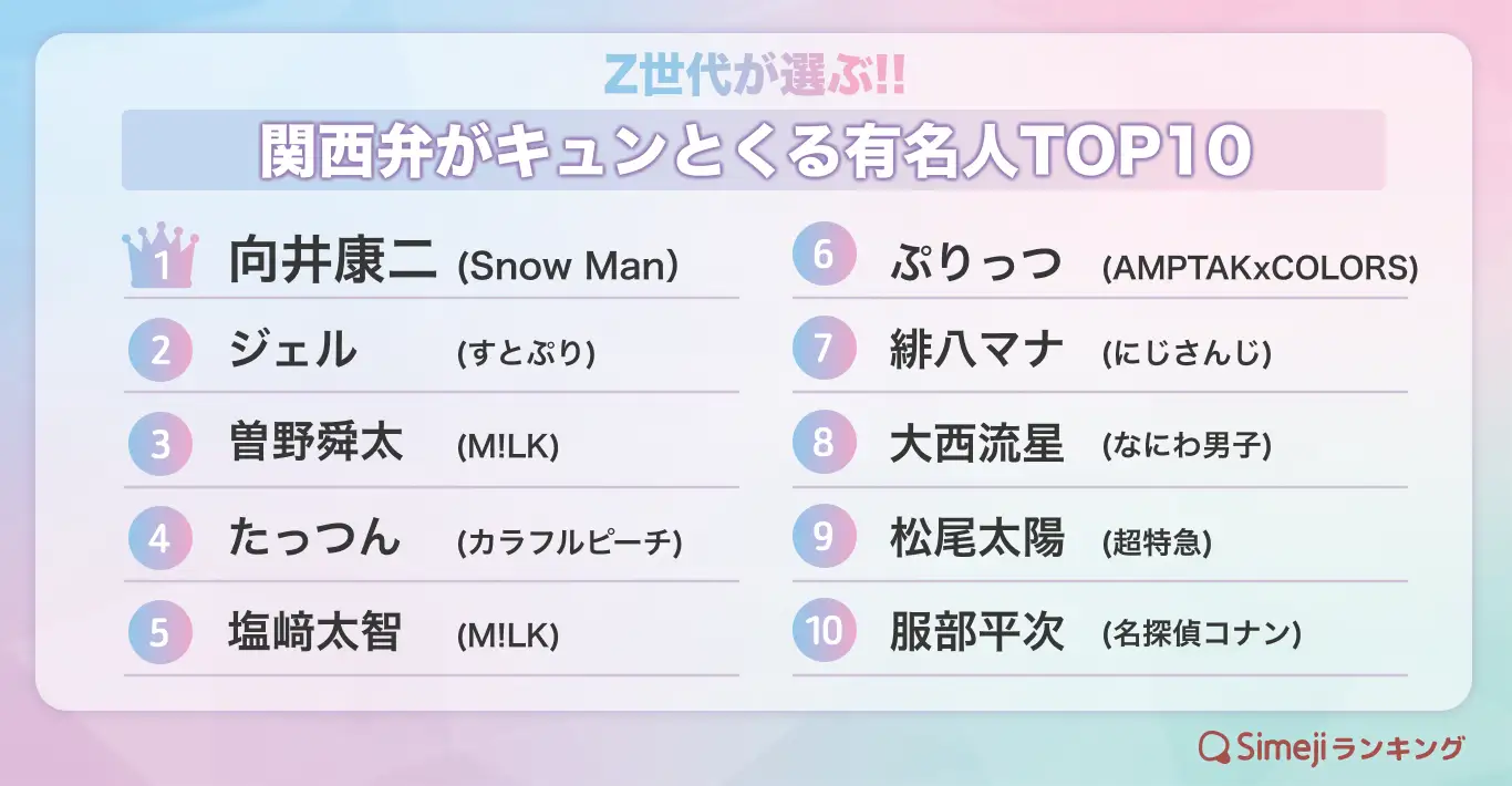 Z世代が選ぶ!!関西弁がキュンとくる有名人TOP10