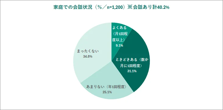 家庭での会話状況