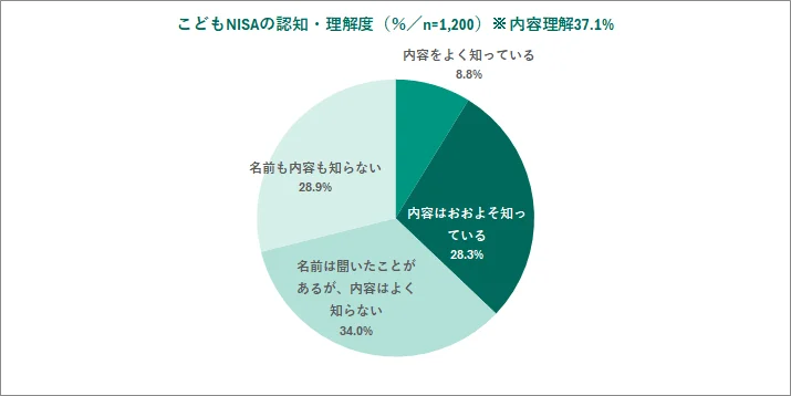 こどもNISAの認知・理解度