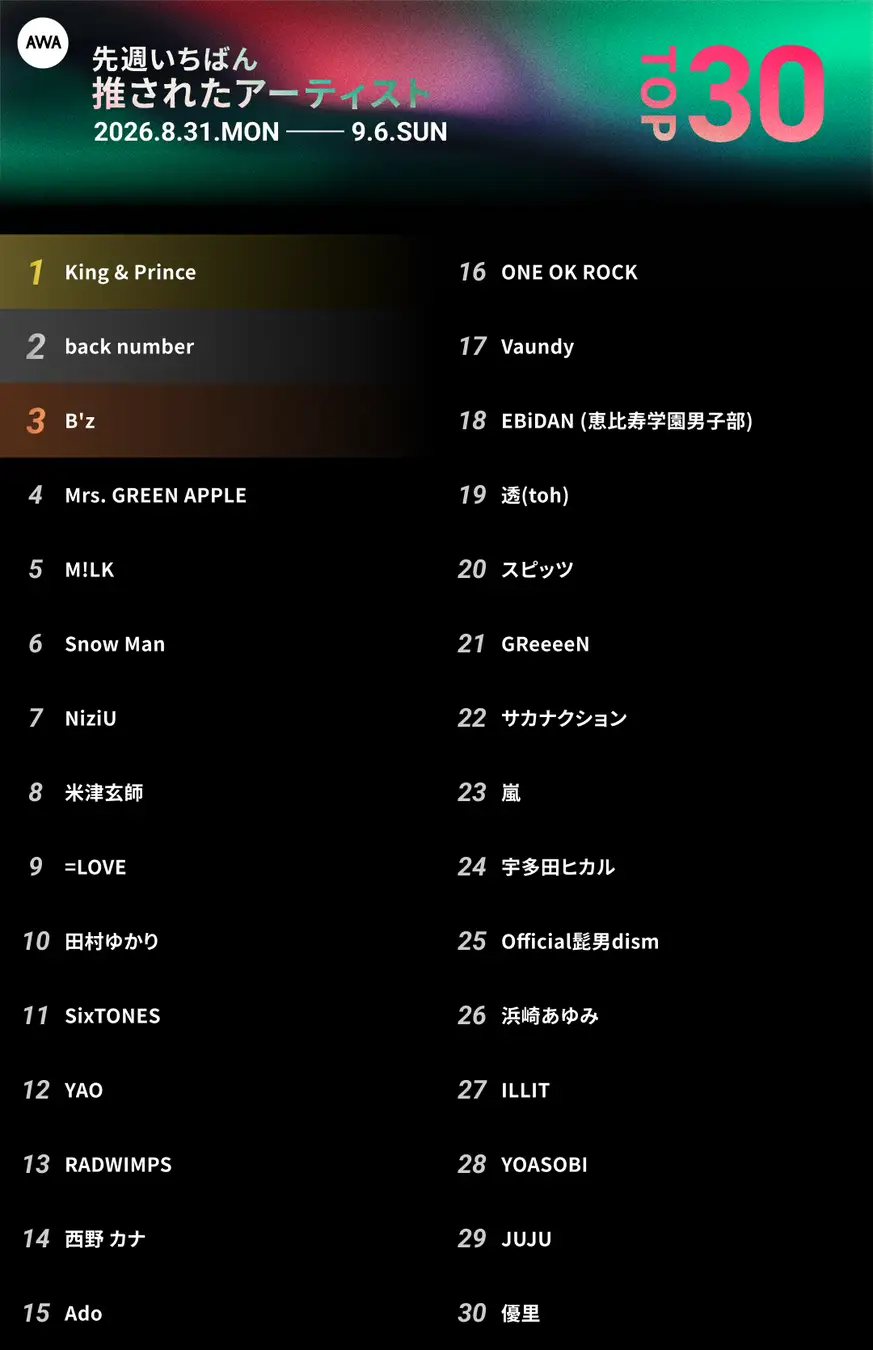 先週いちばん推されたアーティストTOP30