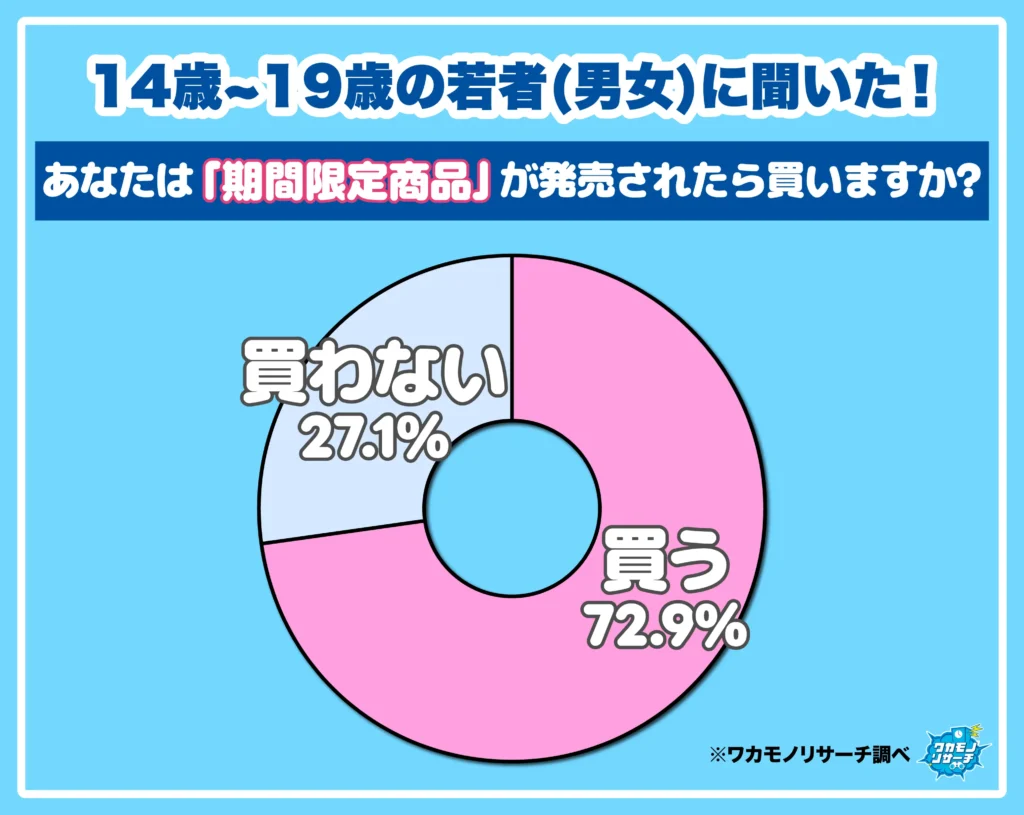 あなたは「期間限定商品」が発売されたら買いますか?