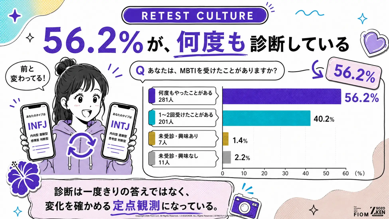 あなたは、MBTIを受けたことがありますか?