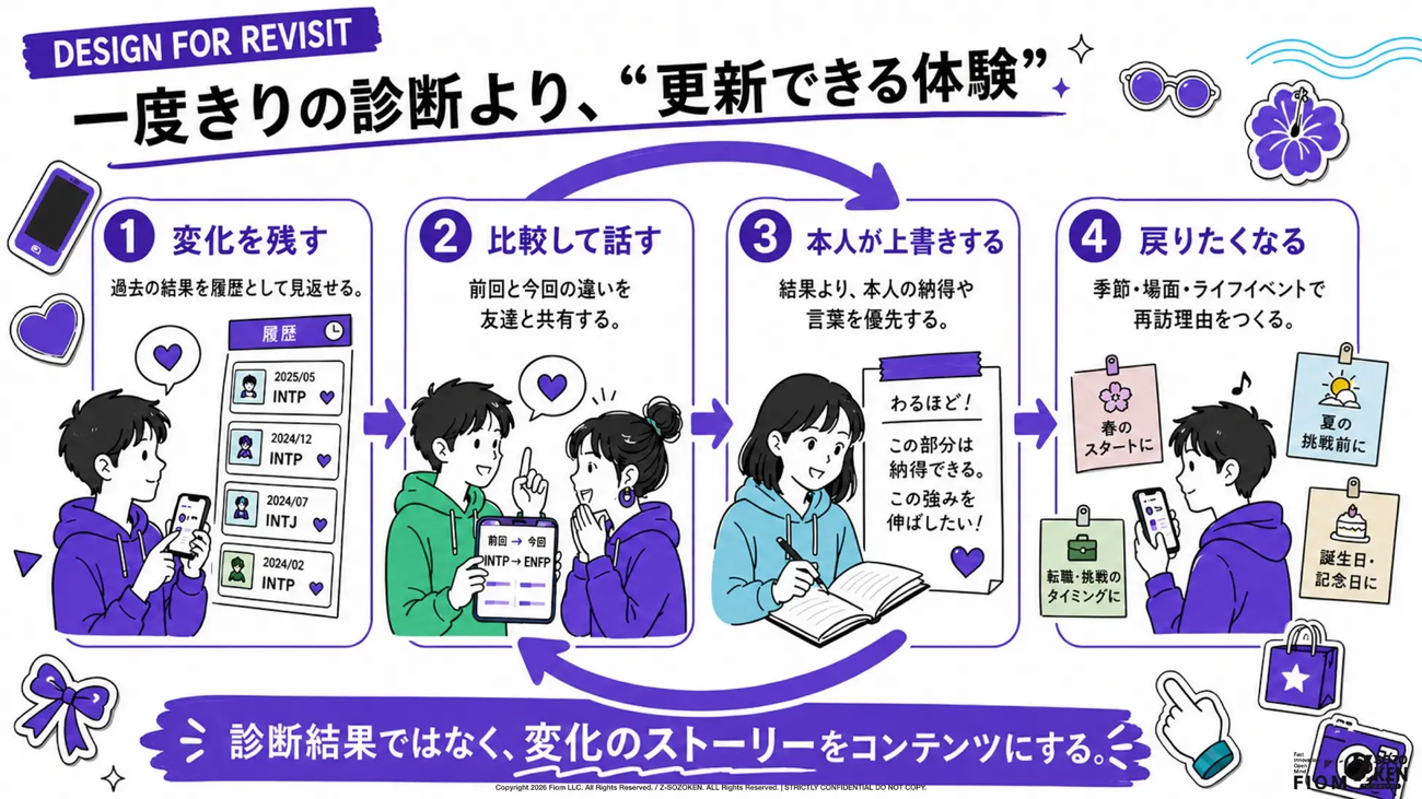 一度きりの診断より、“更新できる体験