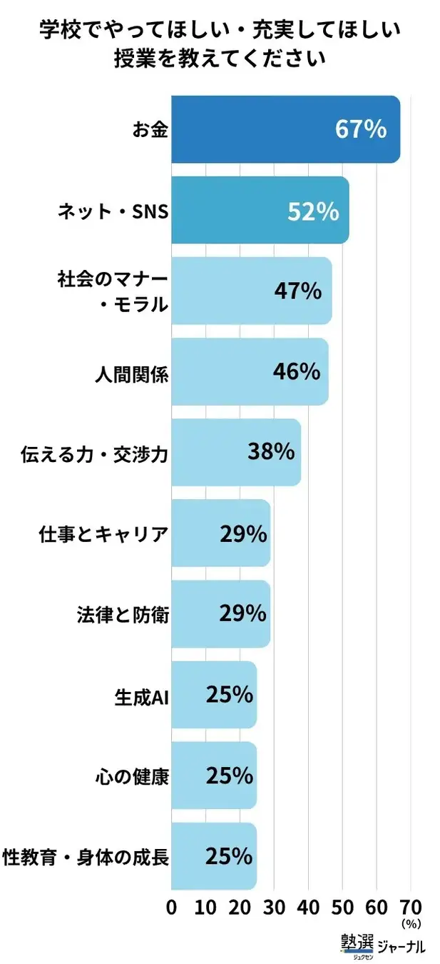 学校でやってほしい・充実してほしい授業を教えてください
