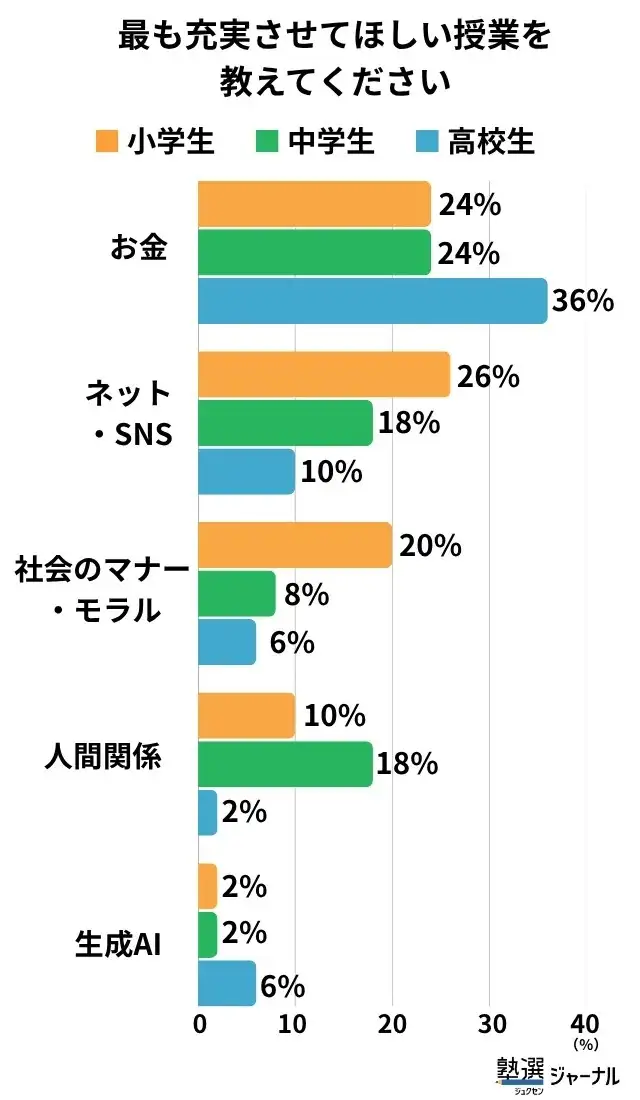 最も充実させてほしい授業を教えてください
