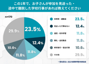 この1年で、お子さんが参加を見送った・途中で離脱した学校行事があれば教えてください