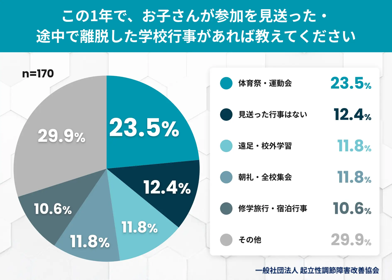 この1年で、お子さんが参加を見送った・途中で離脱した学校行事があれば教えてください