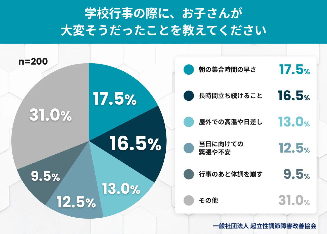 学校行事の際に、お子さんが大変そうだったこと