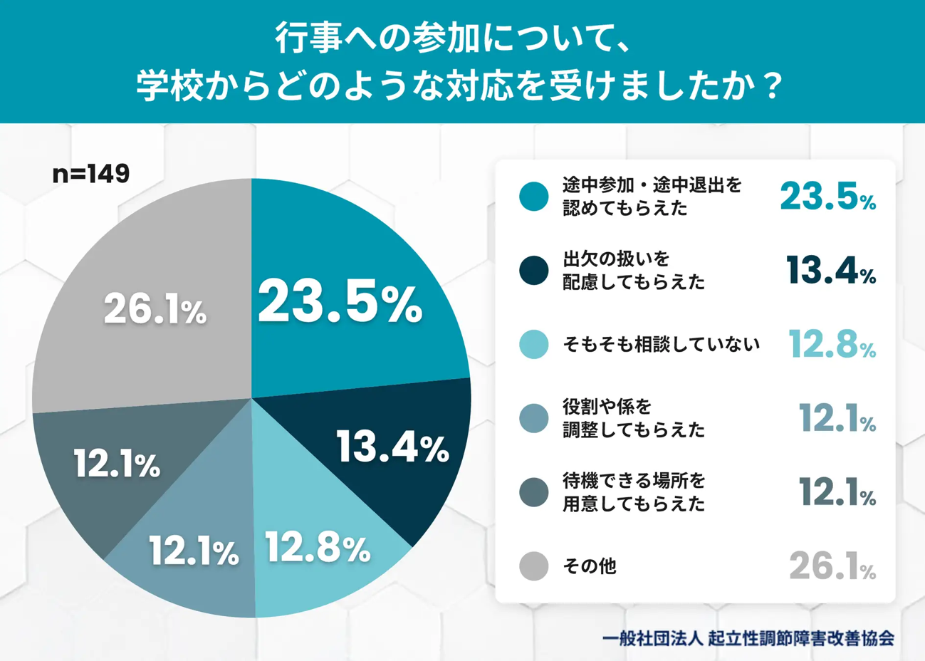 行事への参加について、学校からどのような対応を受けましたか？