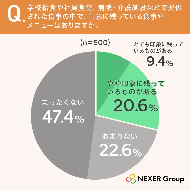 学校給食や社員食堂、病院・介護施設などで提供された食事の中で、印象に残っている食事やメニューはありますか。