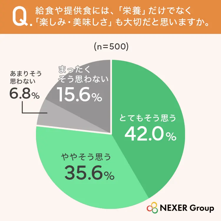 給食や提供食には、「栄養」だけでなく「楽しみ・美味しさ」も大切だと思いますか。