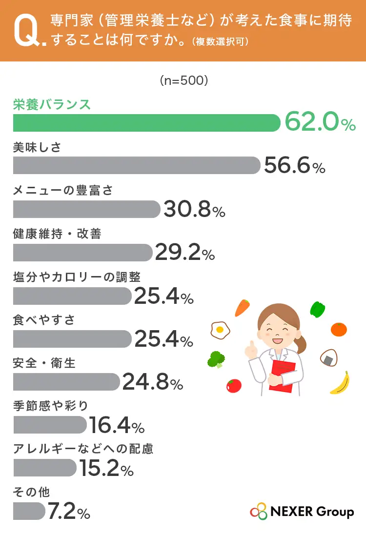 専門家(管理栄養士など)が考えた食事に期待することは何ですか。