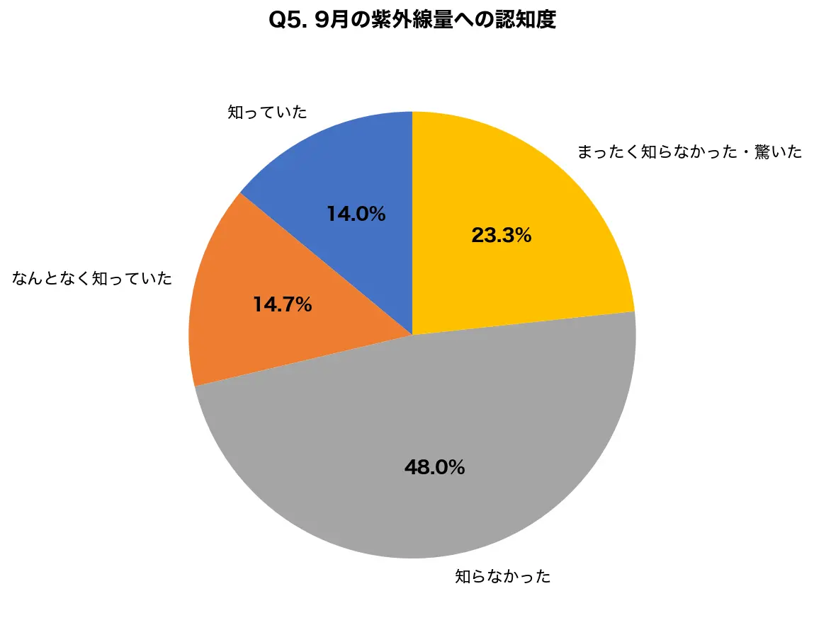 9月の紫外線量への認知度