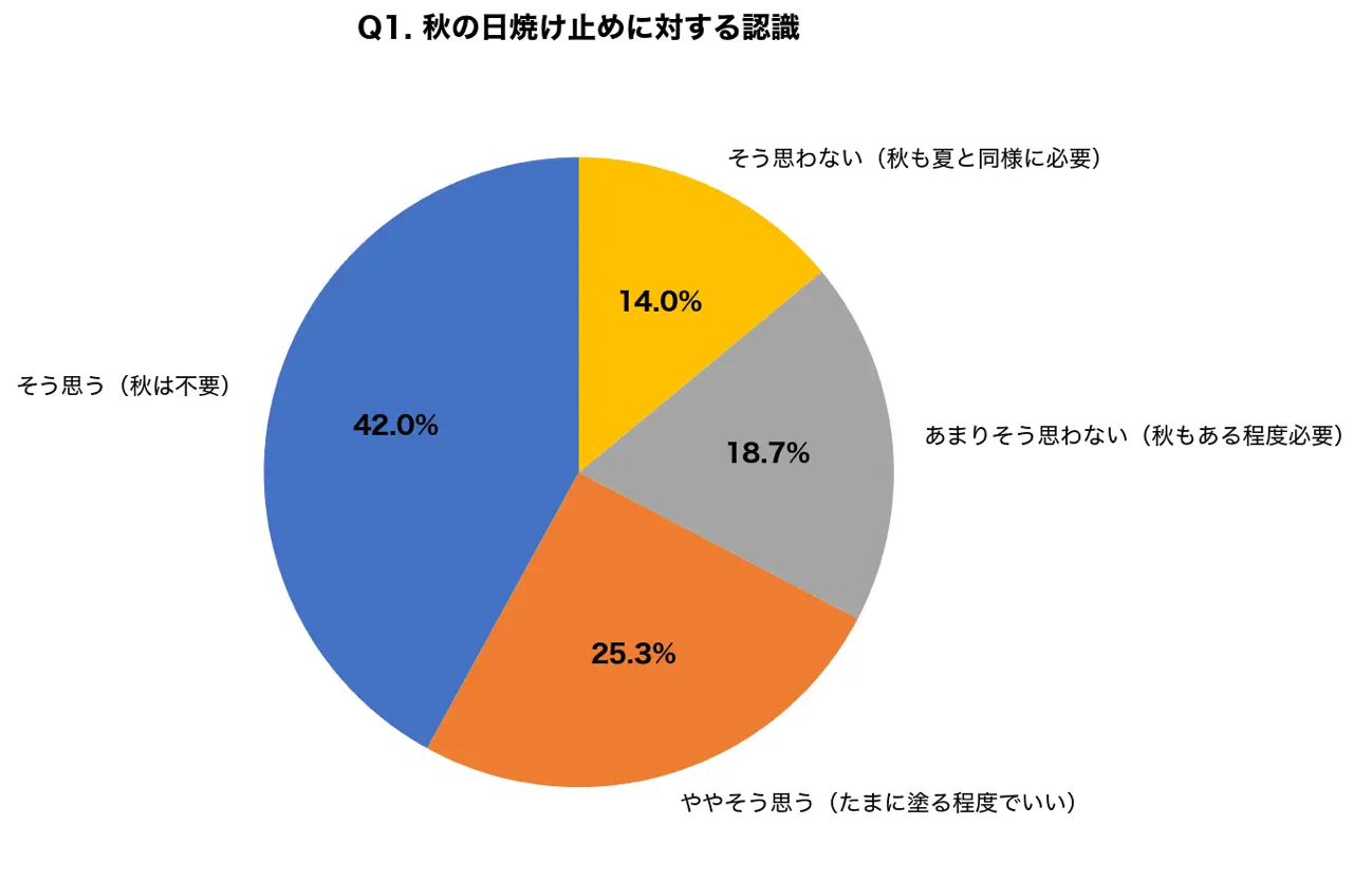 Q1. 秋の日焼け止めに対する認識