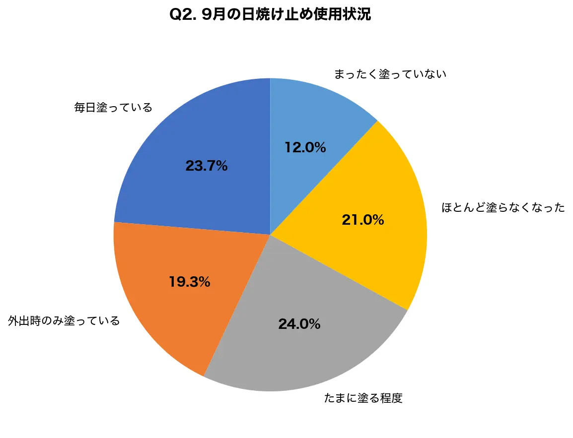 Q2. 9月の日焼け止め使用状況