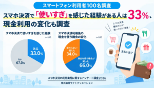 スマホ決済で使いすぎを感じた経験がある人は33%