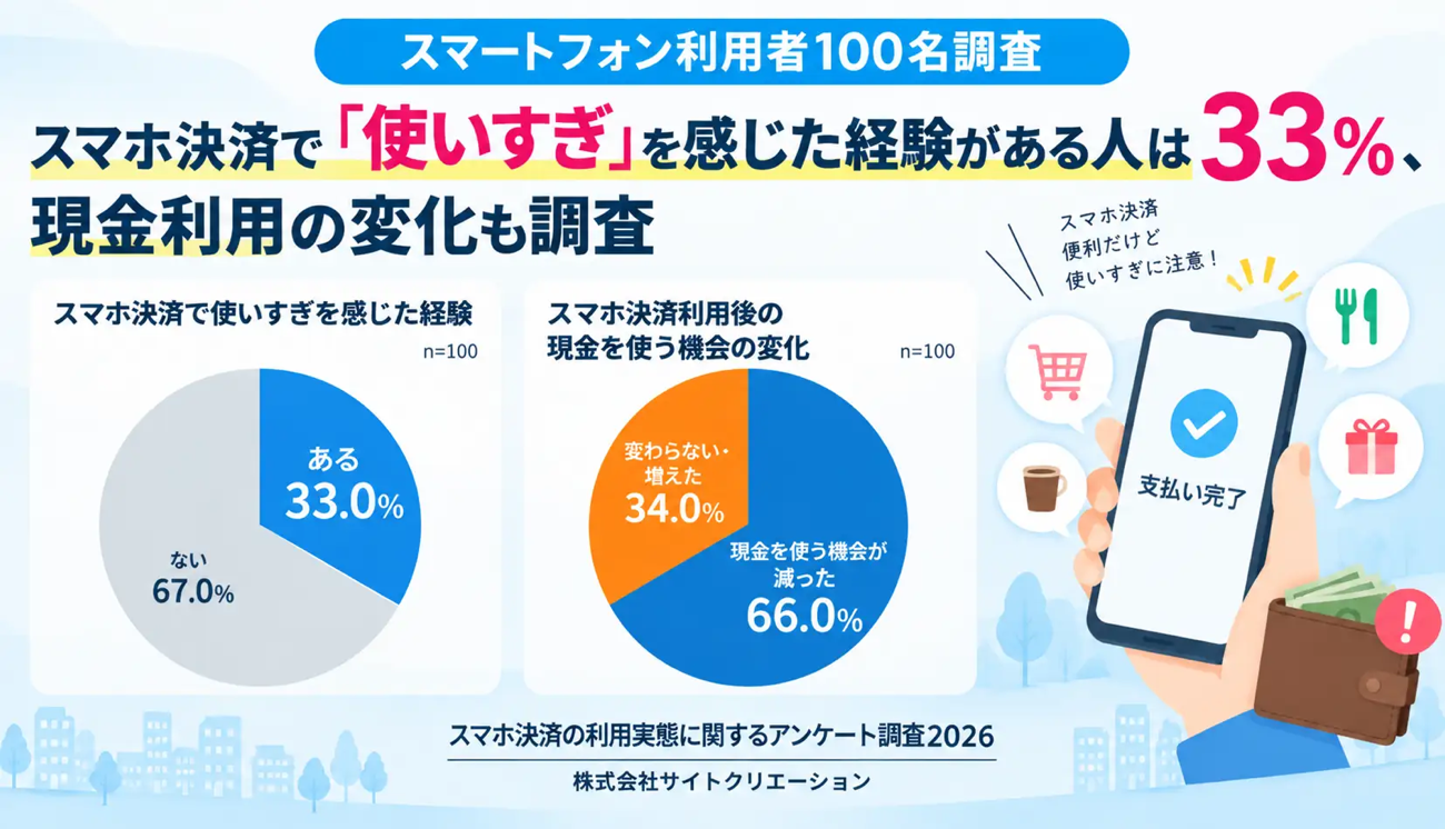 スマホ決済で使いすぎを感じた経験がある人は33%