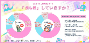 推し活」していますか？