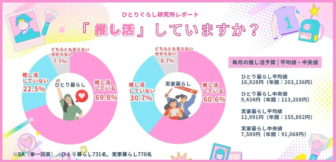 推し活」していますか？