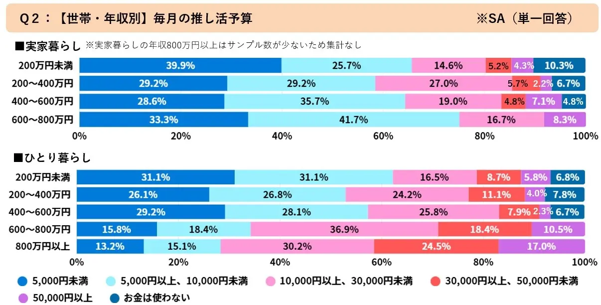 Q2：【世帯・年収別】毎月の推し活予算