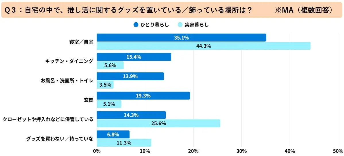 自宅の中で推し活グッズを置いている場所は