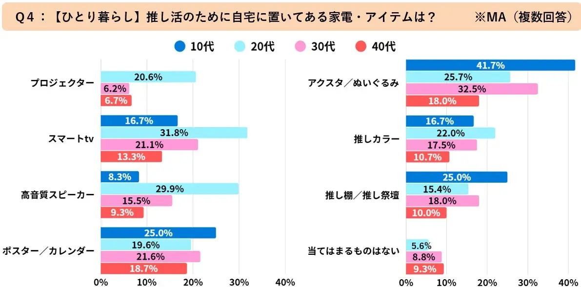Q4：【ひとり暮らし】推し活のために自宅に置いている家電・アイテムは？