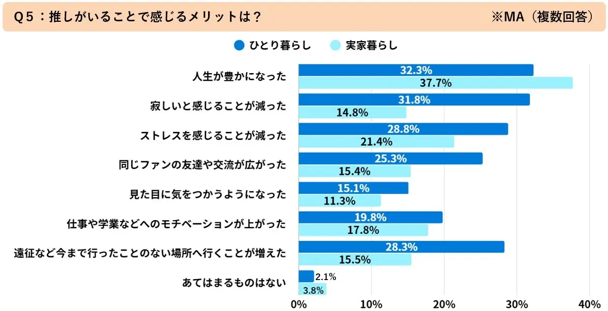 Q5：推しがいることで感じるメリットは？