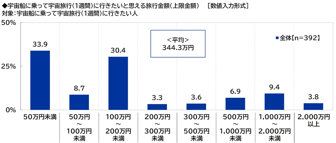 宇宙船に乗って宇宙旅行(1週間)に行きたいと思える旅行金額(上限金額)