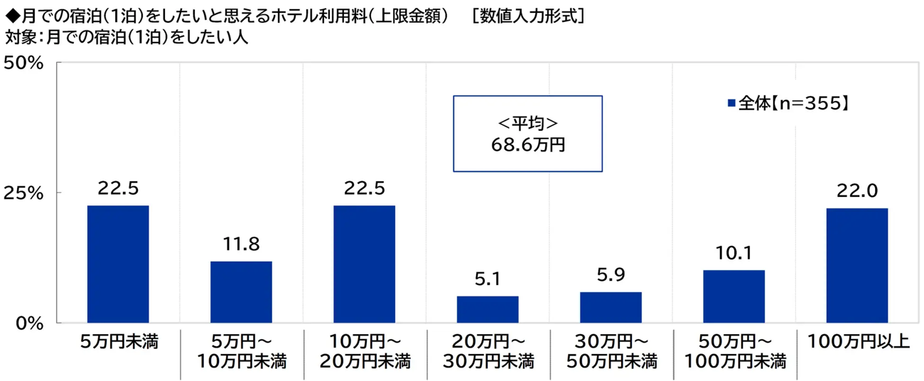 月での宿泊(1泊)をしたいと思えるホテル利用料(上限金額)
