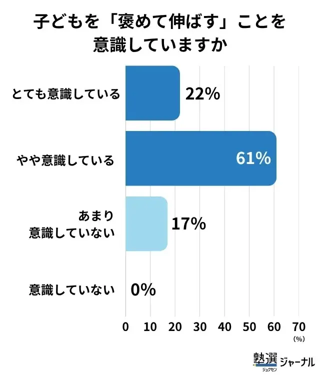 子どもを「褒めて伸ばす」ことを意識していますか