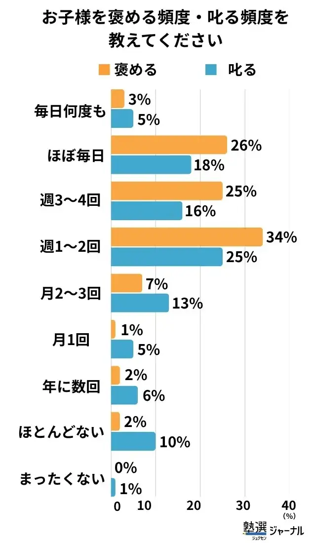 お子様を褒める頻度・叱る頻度を教えてください