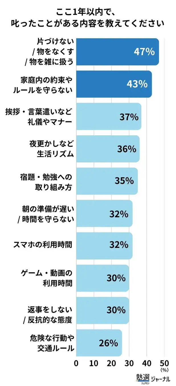 ここ1年以内で叱ったことがある内容を教えてください