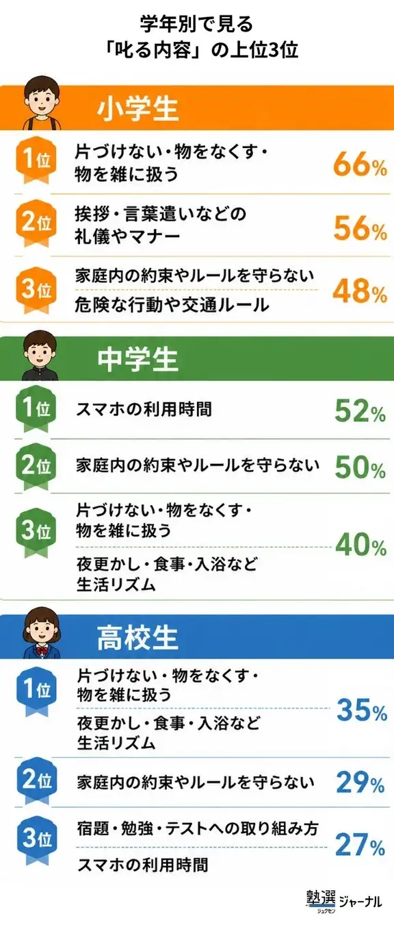 学年別で見る「叱る内容」の上位3位