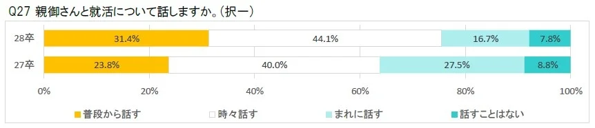 Q27 親御さんと就活について話しますか。(択一)