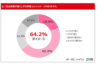 夏は恋愛が盛り上がる季節」というイメージがありますか。