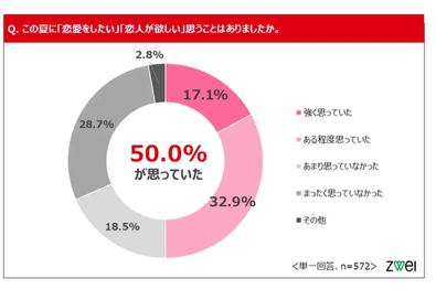 この夏に「恋愛をしたい」「恋人が欲しい」思うことはありましたか。