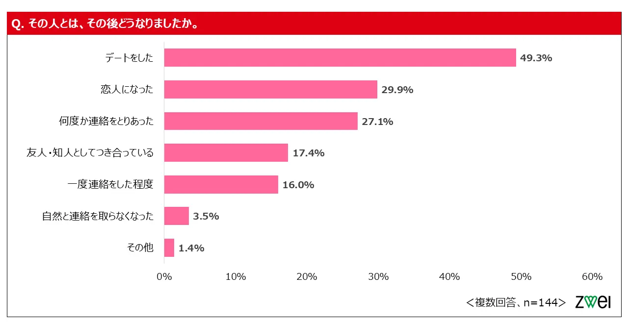 Q. その人とは、その後どうなりましたか。