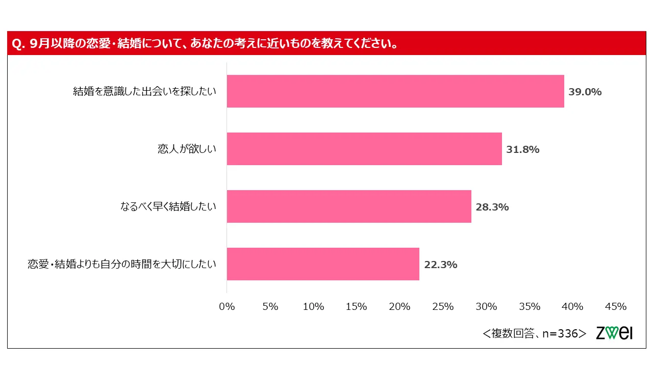 Q. 9月以降の恋愛・結婚について、あなたの考えに近いものを教えてください。